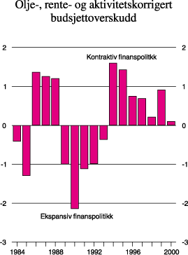 Figur 11.4 Den olje-, rente- og aktivitetskorrigerte budsjettindikatoren.
 Prosent av BNP for Fastlands-Norge. Endring fra året før