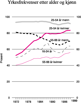 Figur 12.2 Yrkesfrekvenser etter alder og kjønn. Prosent