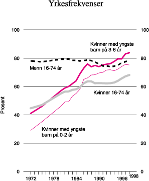 Figur 12.3 Yrkesfrekvenser for kvinner med barn under 7 år etter
 alder på yngste barn, og yrkesfrekvenser for kvinner og
 menn i alt. Prosent