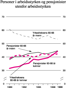 Figur 12.8 Personer i arbeidsstyrken og pensjonister utenfor arbeidsstyrken.
 60–66 år. Prosent av befolkningen