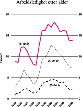 Figur 12.14 Arbeidsledighet etter alder. Prosent av arbeidsstyrken1)