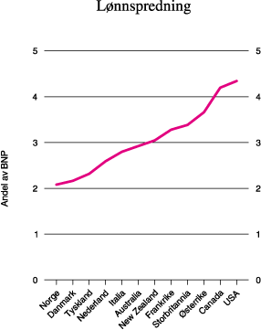 Figur 12.17 Lønnsspredning målt ved forholdet mellom øvre
 grense i niende desil og øvre grense i første
 desil.