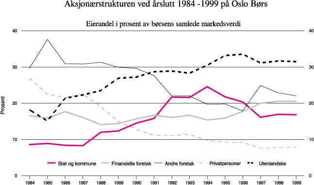 Figur 13.1 Aksjonærstrukturen ved årsslutt 1984–1999
 på Oslo Børs. Eierandel i prosent av børsens
 samlede markedsverdi