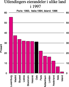 Figur 13.2 Utlendingers eierskap i selskap notert på børs
 i ulike land i 1997