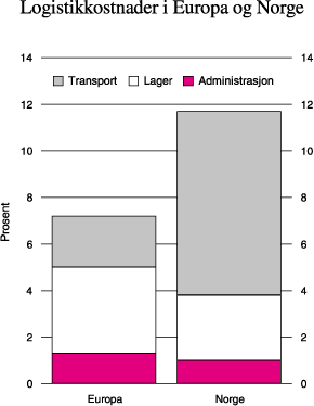 Figur 13.3 Logistikkostnader i Europa og Norge i 1997. Prosent av omsetning.
 Omfatter inngående og utgående transport, lager,
 samt administrasjon og planlegging