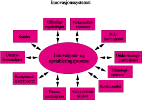 Figur 13.4 Innovasjonssystemet