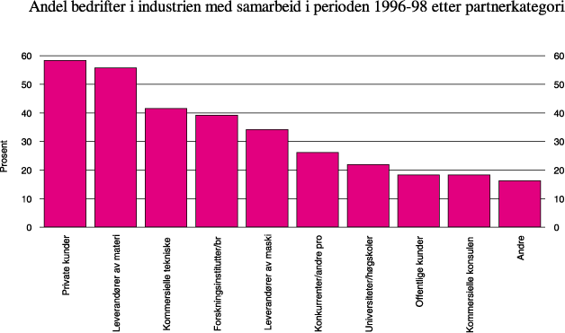 Figur 13.8 Andel bedrifter i industrien med samarbeid i perioden 1996–98
 etter partnerkategori