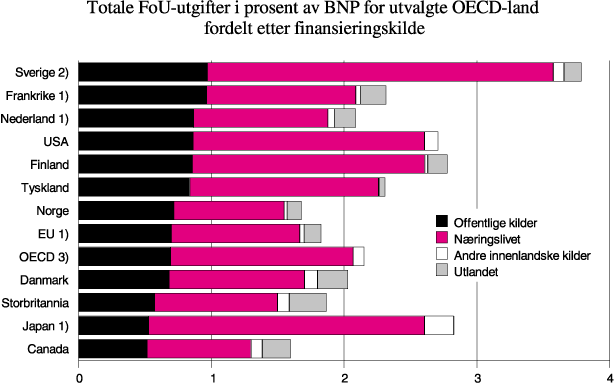 Figur 13.10 FoU-innsats i pst. av BNP for utvalgte OECD-land fordelt på finansieringskilde
 1997 (noen land 1996)