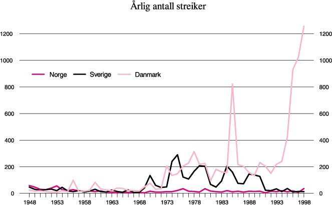 Figur 1.2 Årlig antall streiker 1948–19981