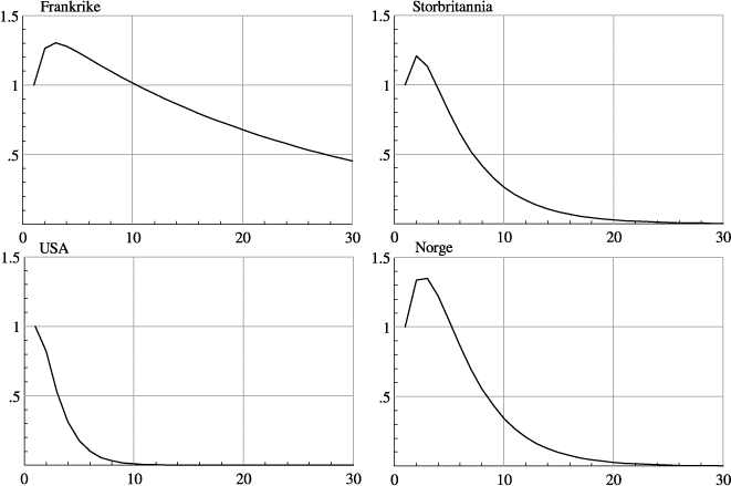 Figur 2.3 Impuls-respons funksjoner for standardiserte arbeidsledighetsrater1)