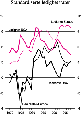 Figur 2.4 Arbeidsledighet og realrenter i USA og i de fire største
 europeiske landene 1970–1998