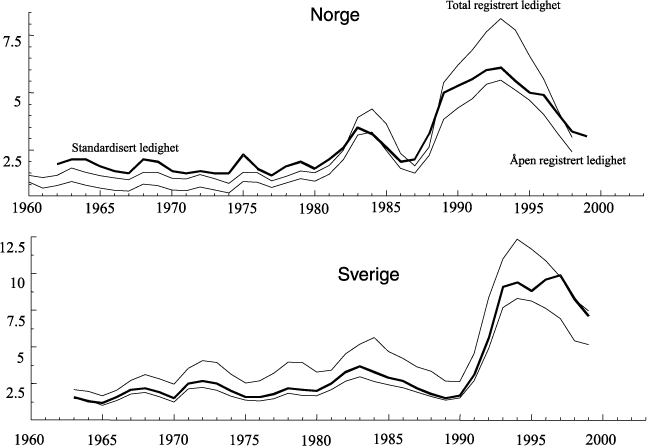 Figur 2.8 Arbeidsledighetsrater i Norge og Sverige 1960–1999