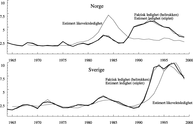 Figur 2.9 Faktisk ledighet, estimert ledighet og estimert likevektsledighet
 for Norge og Sverige, basert på standardiserte ledighetsrater
