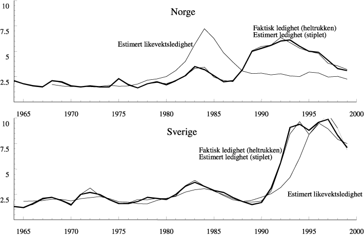 Figur 2.15 Faktisk ledighet, estimert ledighet og estimert likevektsledighet
 for Norge og Sverige, basert på standardiserte ledighetsrater 1)