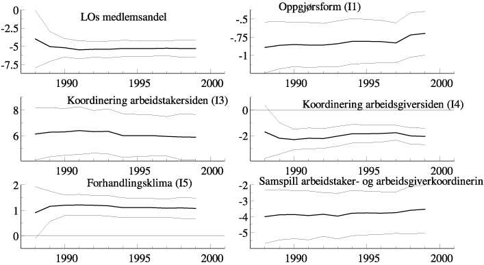 Figur 2.16 Rekursive estimater (med 95 % konfidensintervall)
 for strukturvariable. Standardisert arbeidsledighet i Norge, med
 BNP vekstrate som kontrollvariabel (jfr. tabell 2.3)