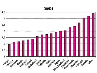 Figur 3.1 Lønnsforskjeller i 19 OECD land
