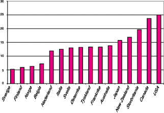 Figur 3.2 Andel lavtlønte i utvalgte OECD land