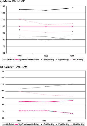 Figur 3.5 Relativt lønnsnivå for ulike utdanningsgrupper
 i privat og offentlig sektor. 1987–1995 etter kjønn1)