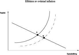 Figur 4.3 Effekten av oväntad inflation
