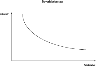 Figur 4.6 Beveridgekurvan