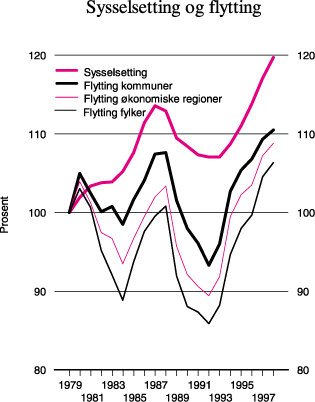 Figur 6.1 Sysselsetting og flytting 1979 –1998.