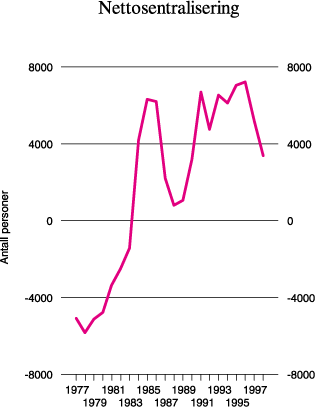 Figur 6.2 Nettosentralisering 1977–1998 – Antall flyttinger
 oppover i sentraliseringshierarkiet minus antall flyttinger nedover
 i sentraliseringshierarkiet (Basis: Økonomiske regioner)