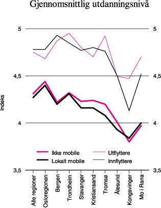 Figur 6.3 Gjennomsnittlig utdanningsnivå 1996–97 hos
 sysselsatte 16–64 år fordelt på ikke
 mobile, lokalt mobile og inn- og utflyttere. Etter region.