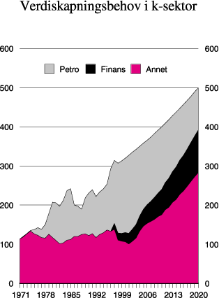 Figur 9.1 Verdiskapningsbehov i k-sektor (mrd. 1997-kr.)