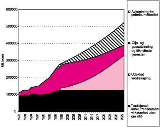 Figur 10.1 Verdiskapingsgapet. Bruttoprodukt i konkurranseutsatt virksomhet.
 1978-2030. Faste priser (1998-kroner)