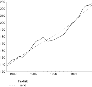Figur 11.1 BNP for Fastlands-Norge. Milliarder 1996-kroner per kvartal