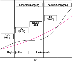 Figur 11.2 Konjunkturfaser, stilisert