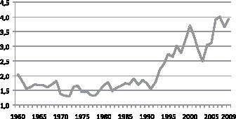 Figur 2.1 Selskapsskatt som andel av BNP for Fastlands-Norge. Prosent