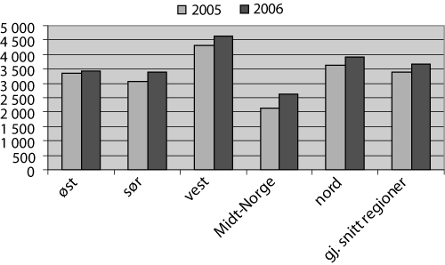 Figur 4.1 Utvikling i utgifter til kap. 855 Det statlige barnevernet
 per innbygger 0-19 år fra 2005 til 2006. Beløp
 i kroner.