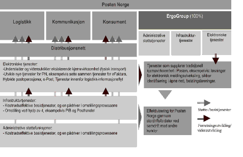 Figur 4.1 Posten Norge AS og ErgoGroup