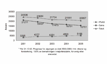 Figur 5.1 Bemanningsutvikling 2001-2005*