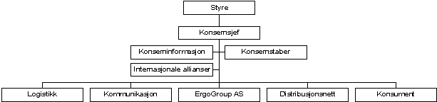 Figur 1.1 Postens konsernstruktur
