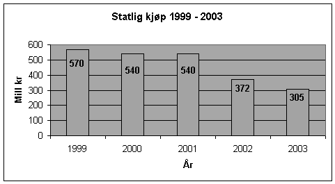 Figur 1.14 Statlig kjøp 1999 - 2003