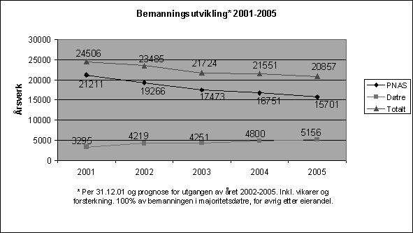 Figur 1.2 Bemanningsutvikling (årsverk) 2001-2005