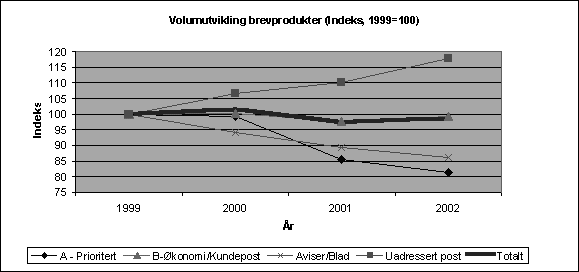 Figur 1.4 Volumutvikling brevpost 1999-2002