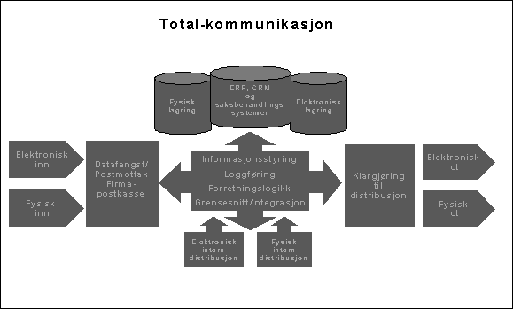 Figur 1.5 Effektvisering av kundenes total- kommunikasjon