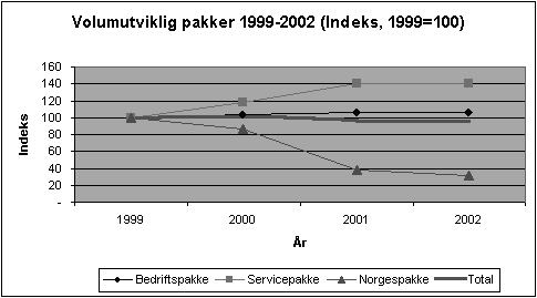 Figur 1.7 Volumutvikling pakker 1999-2002