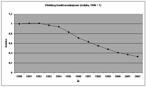 Figur 1.9 Utviklingen i banktransaksjoner