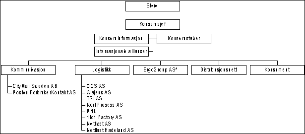 Figur 2.1 Postens konsernstruktur med underliggende datterselskaper
