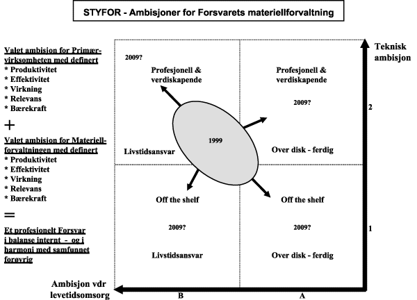 Figur 4.12 Ambisjonsnivå for materiellforvaltningen
