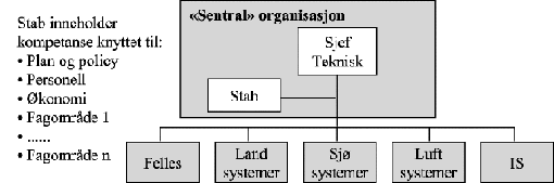 Figur 4.20 Illustrasjon av en felles organisasjon for Teknisk fagkompetanse