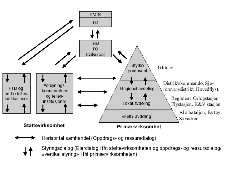 Figur 1.10 Forhold mellom primær- og støttevirksomhet i fred – slik
 det burde vært med dagens organisasjon