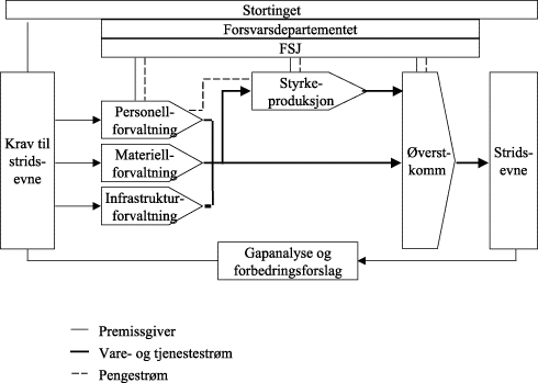 Figur 1.11 Verdikjeden i Forsvaret