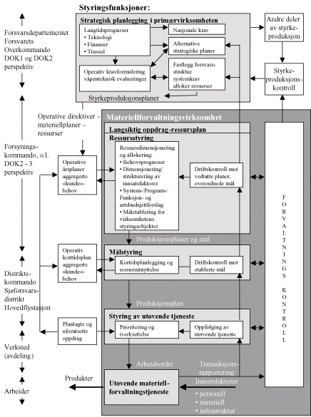 Figur 1.13 Illustrasjon av bedriftsperspektiv på materiellforvaltning
