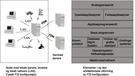 Figur 1.14 Illustrasjon av FIS i Forsvarets langsiktige systemplan
