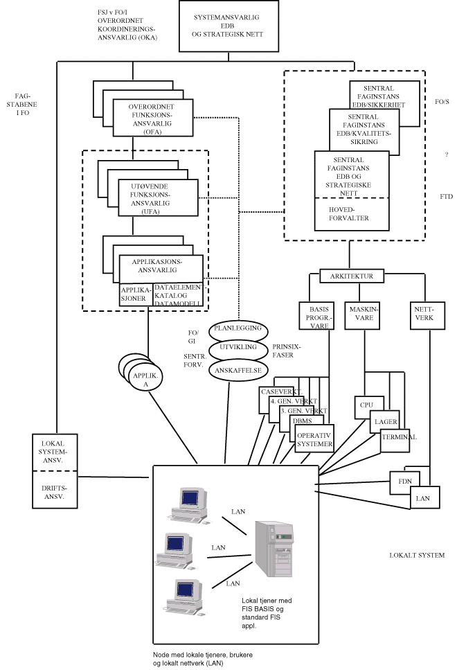 Figur 1.15 Ansvarsfordelingen i FIS i relasjon til systemkonseptets komponenter